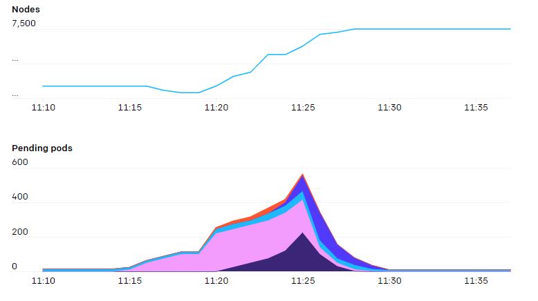 OpenAI 将 k8s 扩展至 7500 个节点以支持机器学习