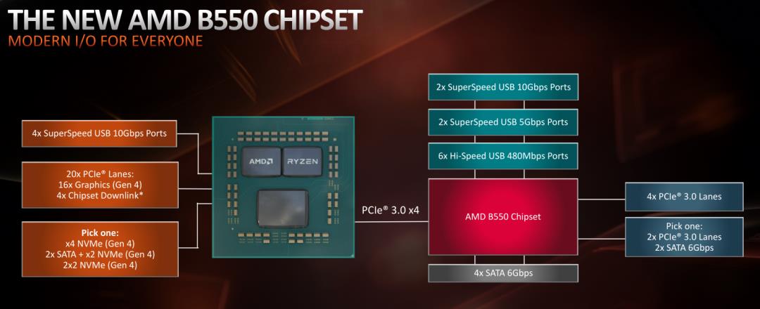 RTX3080+B550无法使用PCI-E 4.0？教你正确的打开方法