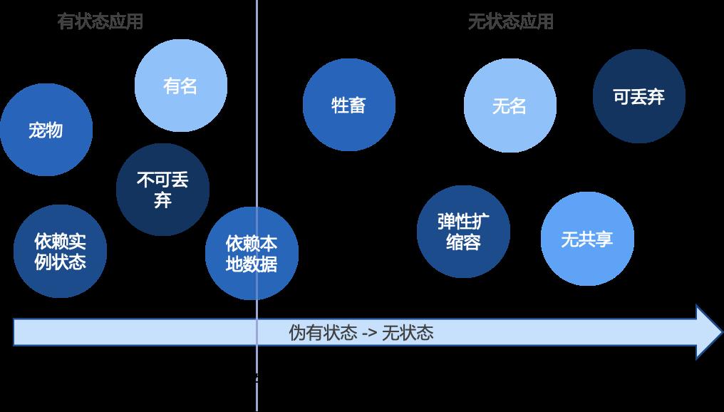 云原生|理论认识探索