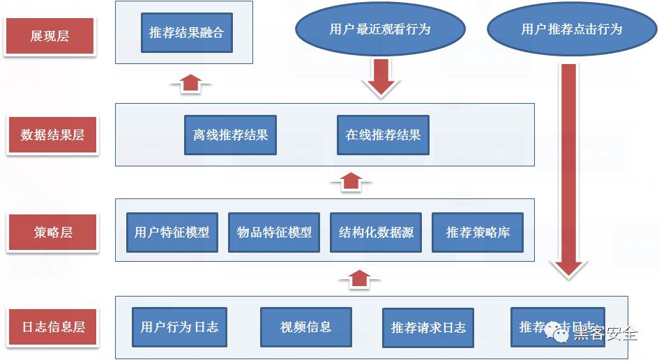 各大公司推荐系统的架构概览