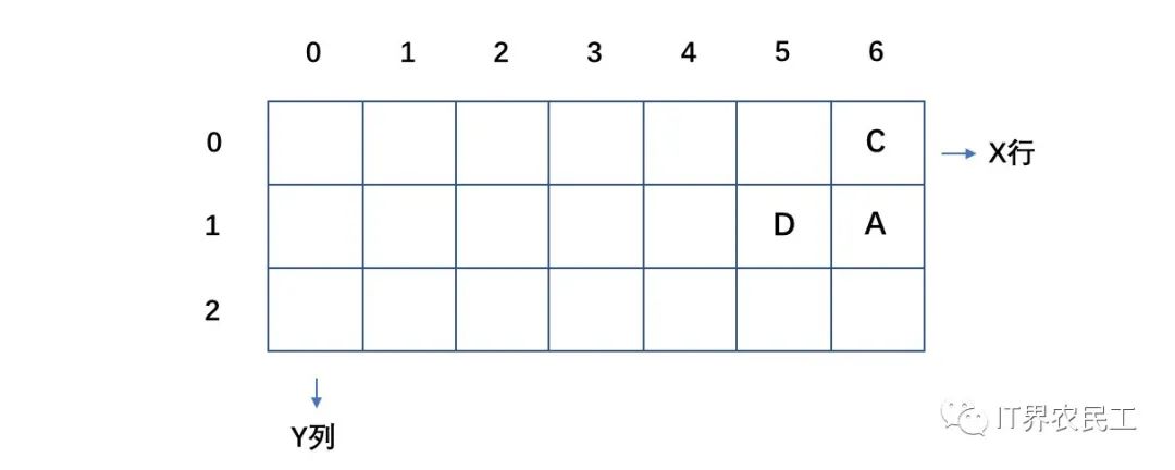 高频面试题 leetcode62/63