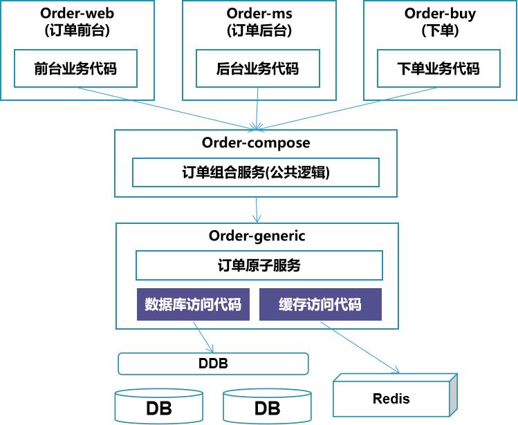 以业务为核心的云原生体系建设