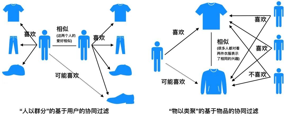 【推荐系统】手写ItemCF/UserCF代码，你会吗？