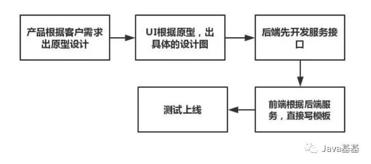 面试官问：前后端分离项目，有什么优缺点？