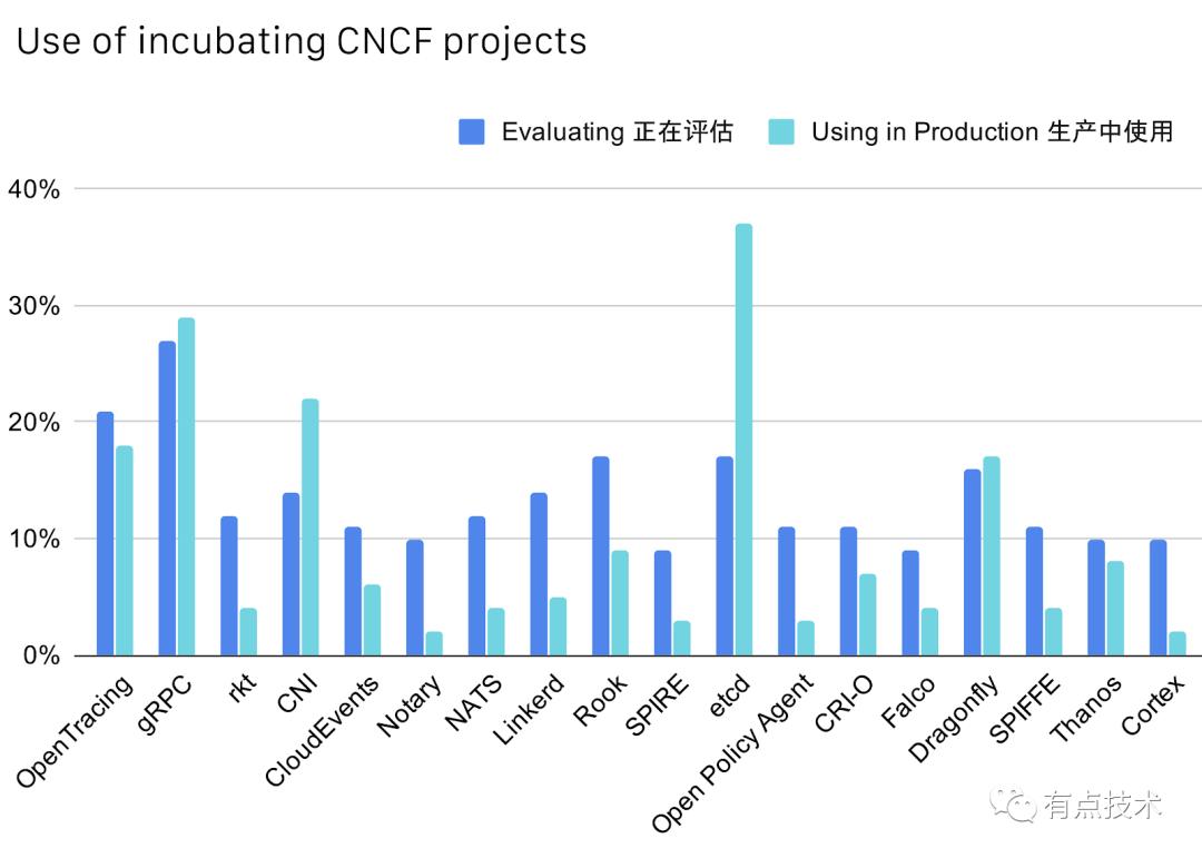 CNCF中国云原生调查2019