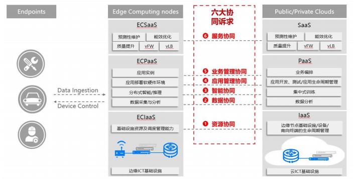 以云原生技术管理边缘原生应用