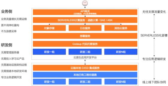 全面拥抱云原生应用研发的拐点已经到来