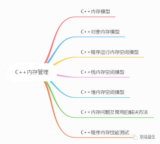 C++内存管理全景指南