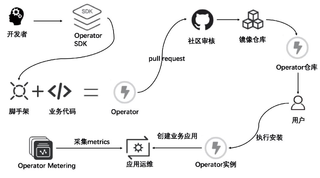 云原生应用实现规范 - 初识 Operator