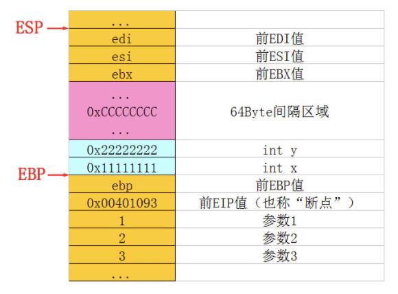 C++函数调用过程深入分析