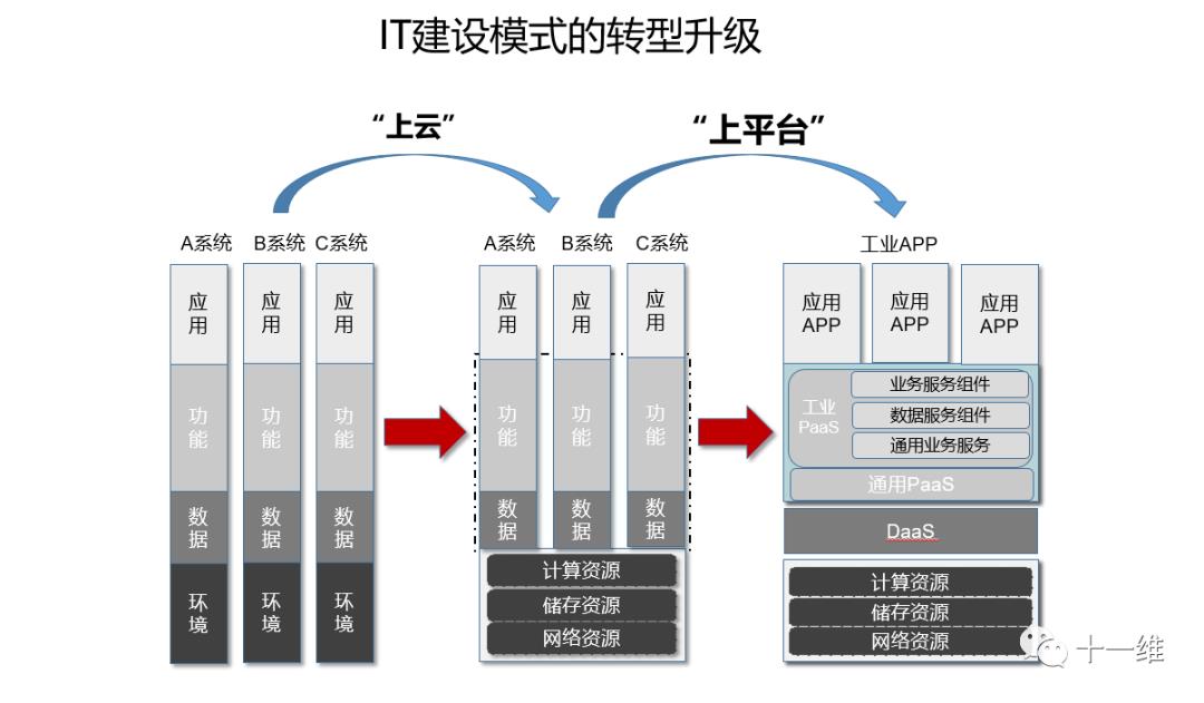 中石化信息化建设——走向“云原生”