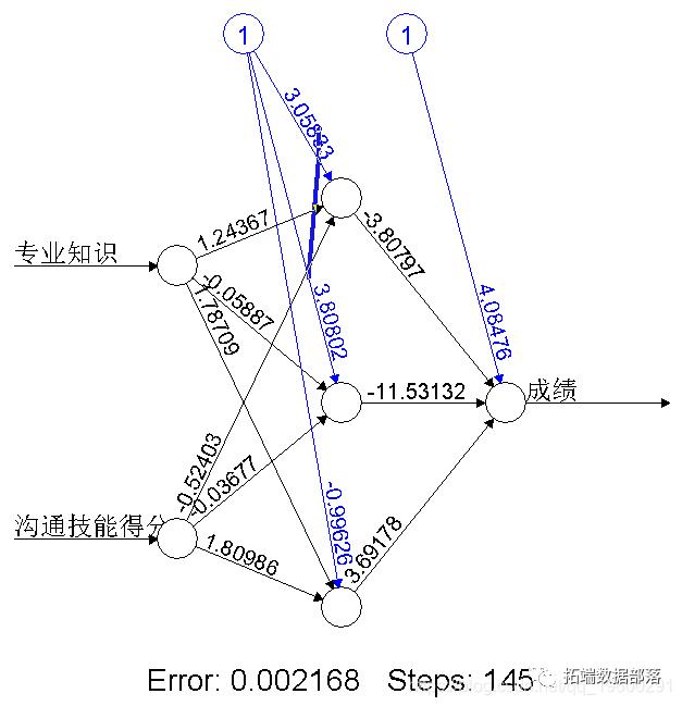 R语言中的BP神经网络模型分析学生成绩