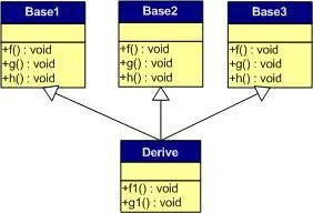 C++ 虚函数表及多态内部原理详解