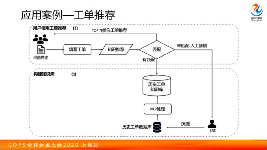 阿里运维秘籍：自然语言处理在 AIOps 中的融合应用