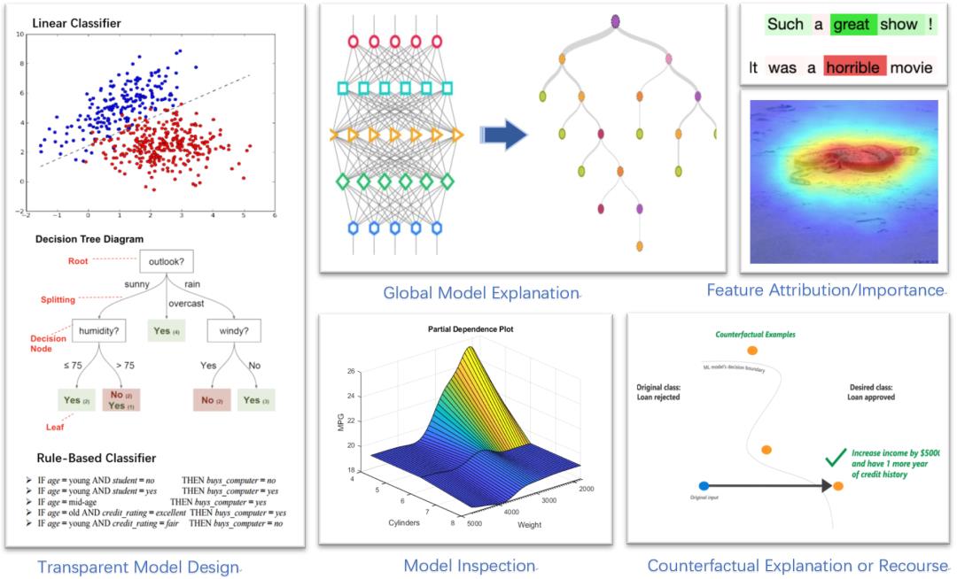 2021年最新-可解释机器学习相关研究最新论文、书籍、博客、资源整理分享