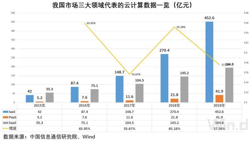 云计算行业引全球资本关注，数据持续回暖助力板块