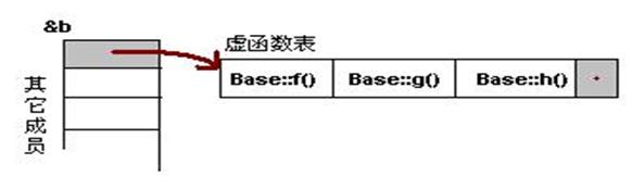 C++ 虚函数表及多态内部原理详解