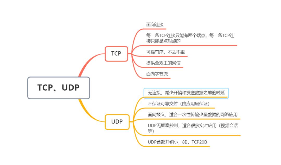 【计算机网络】（TCP，UDP，HTTP协议，五层协议体系结构）