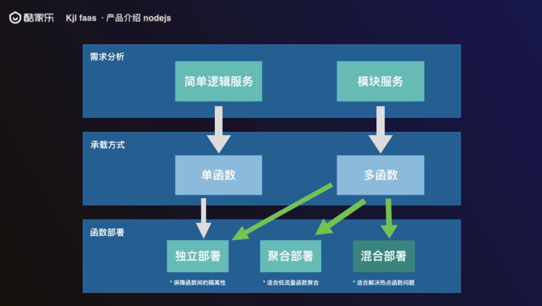 酷家乐 Serverless FaaS 产品落地实践