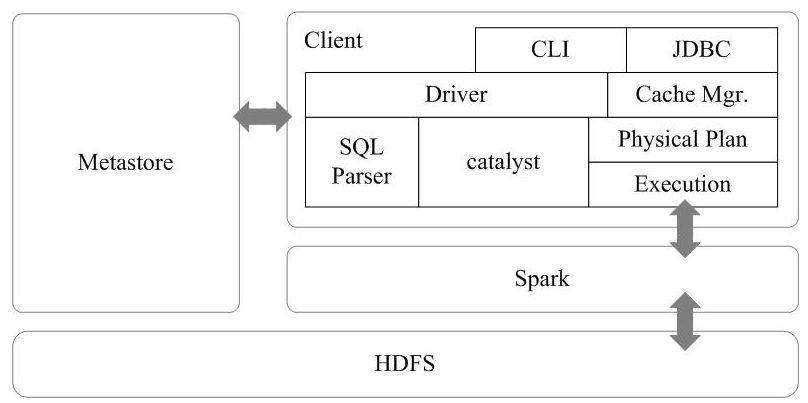 DataFrame,SparkSQL