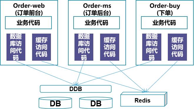 以业务为核心的云原生体系建设