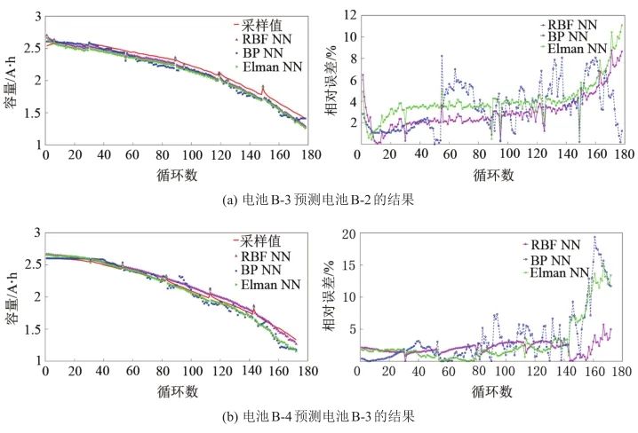 【本刊推荐】基于特征处理与径向基神经网络的锂电池剩余容量估算方法