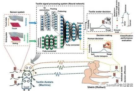 ​模仿人类触觉认知的压电式触觉传感与机器学习系统