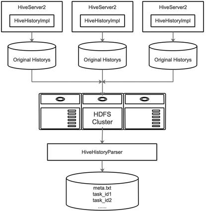 Spark 实践 | Hive SQL 迁移 Spark SQL 在滴滴的实践