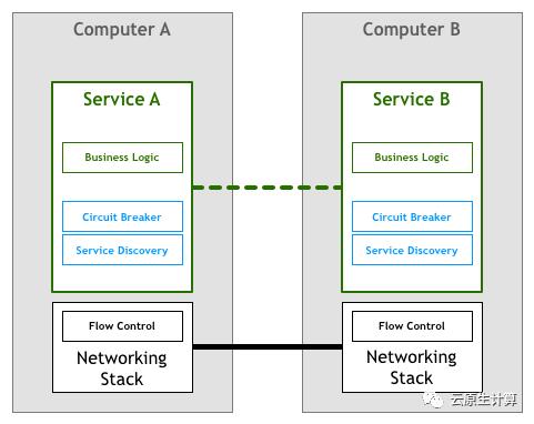 云原生时代，你应该了解的Service Mesh