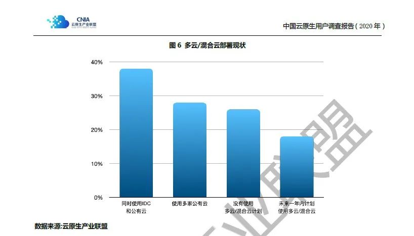 首次披露！云原生热点技术国内使用现状 | 趋势分享