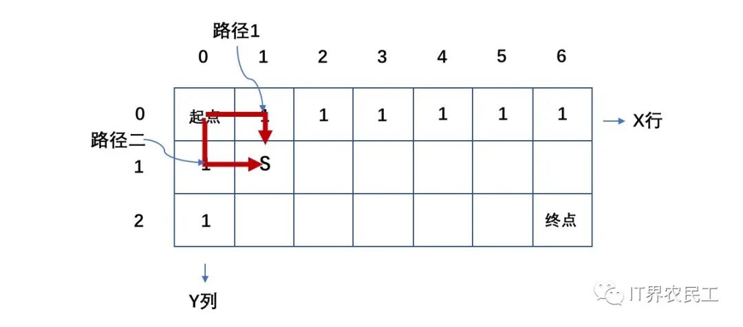 高频面试题 leetcode62/63