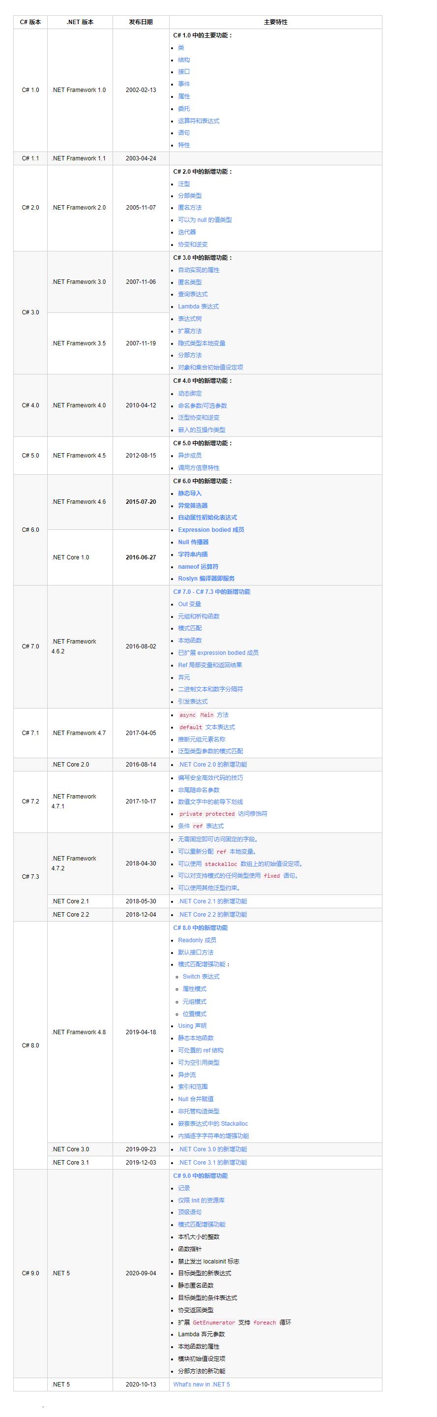 从 C# 1.0 到 C# 9.0，历代 C# 语言特性一览