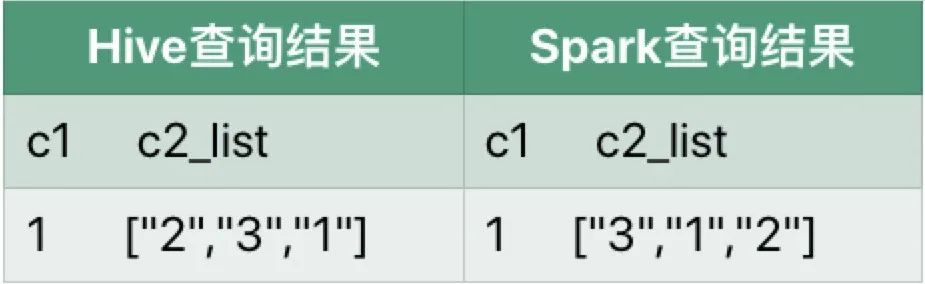 Spark 实践 | Hive SQL 迁移 Spark SQL 在滴滴的实践