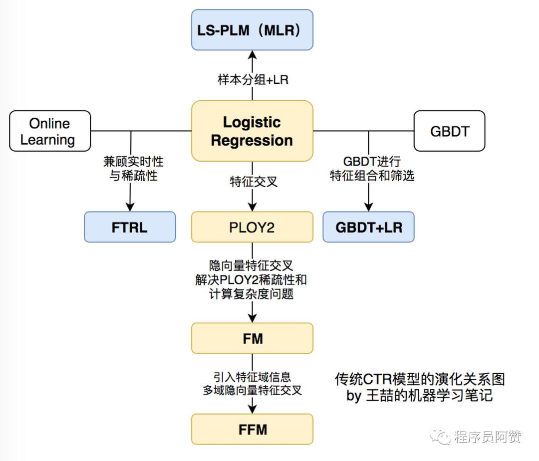 互联网信息检索应用-推荐系统初识