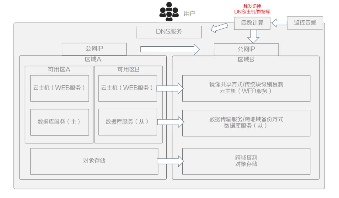 云原生趋势下的迁移与容灾思考