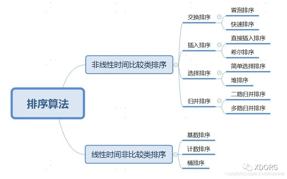 C语言实现八大排序算法（一）