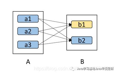 Spark（8）——窄依赖和宽依赖