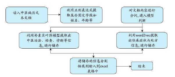 机器学习算法+中医电子病历抽取