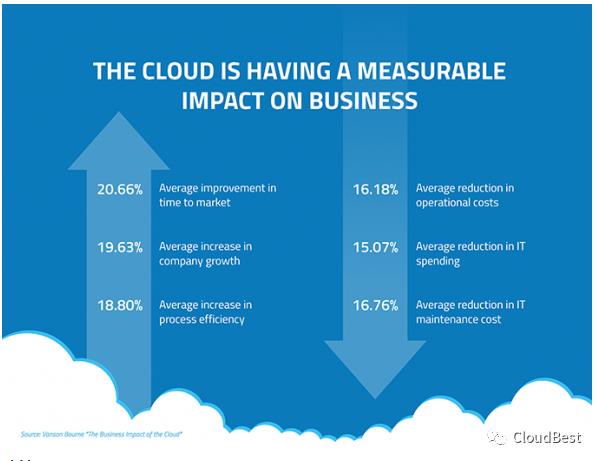 解读 | 云计算的7个主要好处