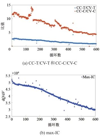 【本刊推荐】基于特征处理与径向基神经网络的锂电池剩余容量估算方法