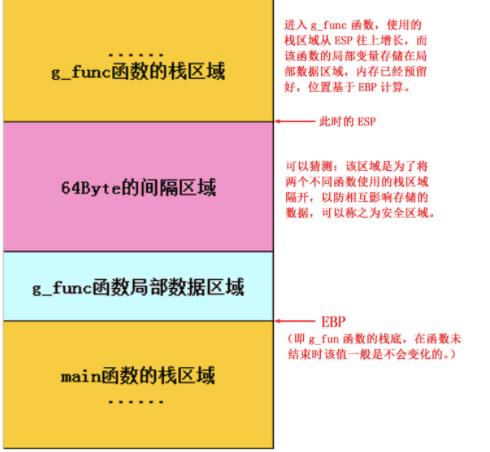 C++函数调用过程深入分析