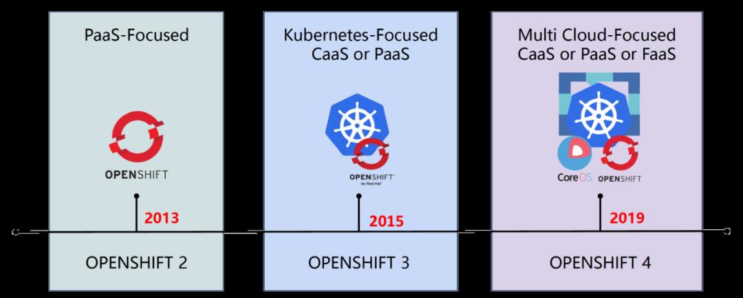 云原生技术分享 | 玩转OpenShift系列（一）：不懂OpenShift，不足以谈容器云平台