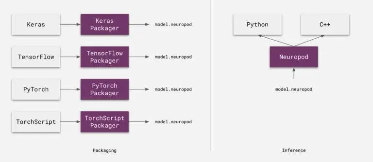 轻松调用TensorFlow、PyTorch等多框架，Uber开源深度学习推理引擎Neuropod