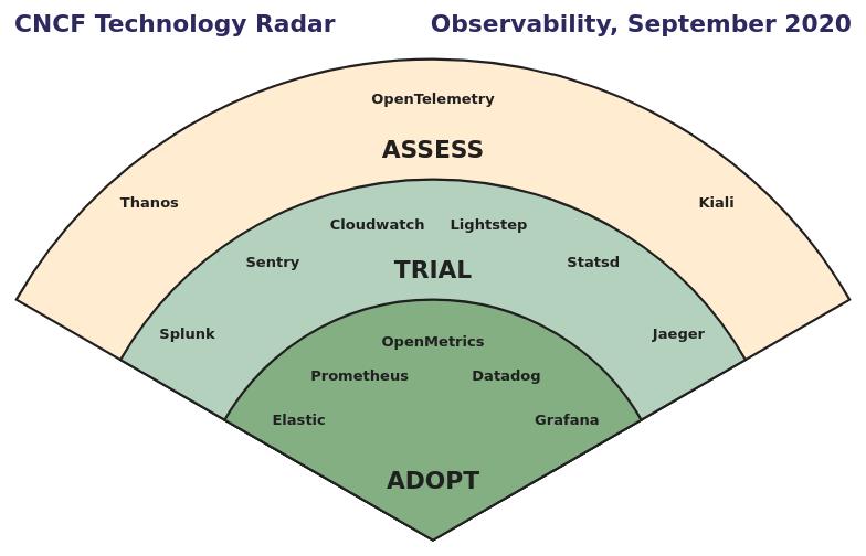 云原生动态周报 | CNCF发布主题为“可观测性”的最终用户技术雷达
