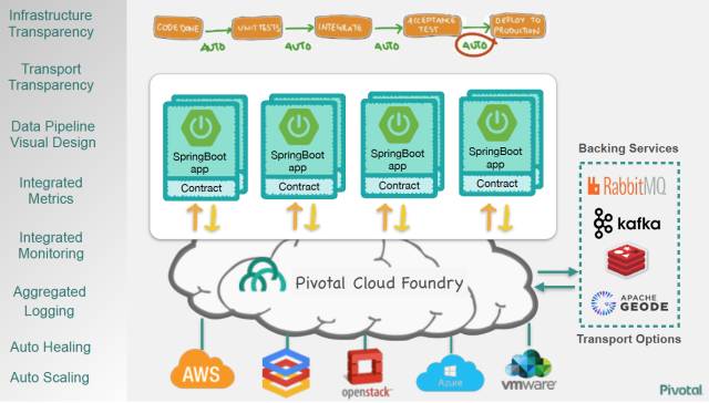 Pivotal，天赋而成的云原生转型引导者