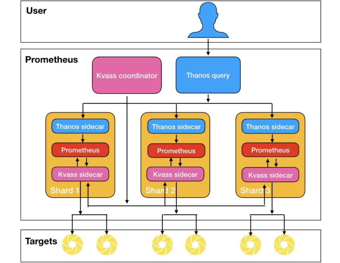 如何用Prometheus监控十万container的Kubernetes集群