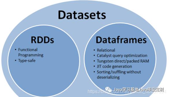 Spark（9）——RDD和DataFrame和DataSet三者间的区别