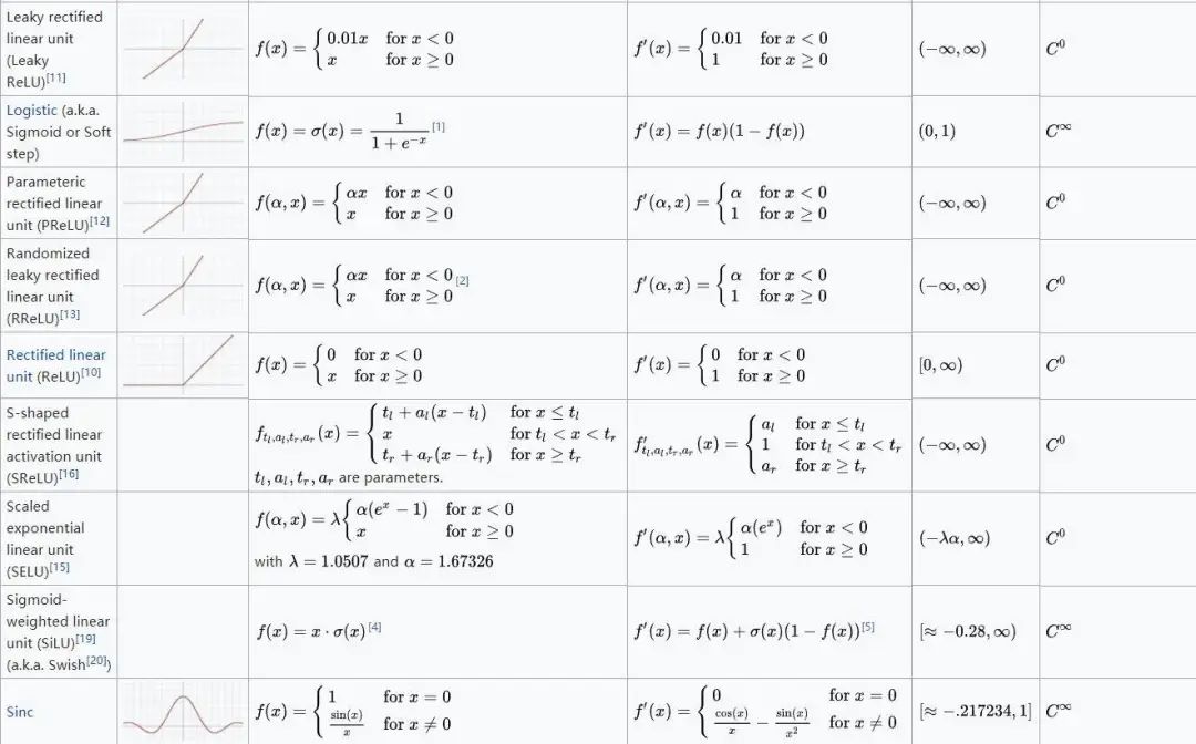 【机器学习基础】常用激活函数（激励函数）理解与总结