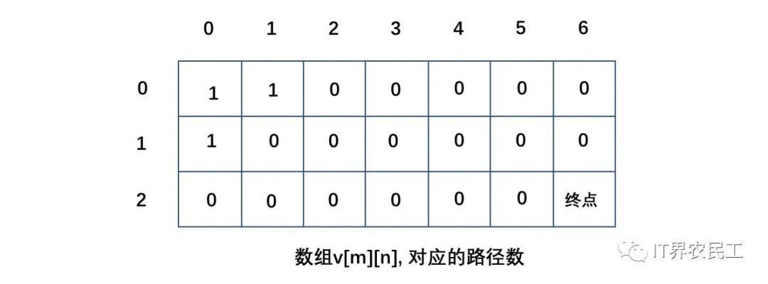 高频面试题 leetcode62/63