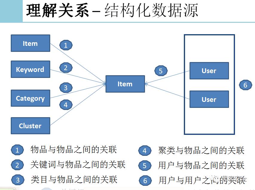 各大公司推荐系统的架构概览